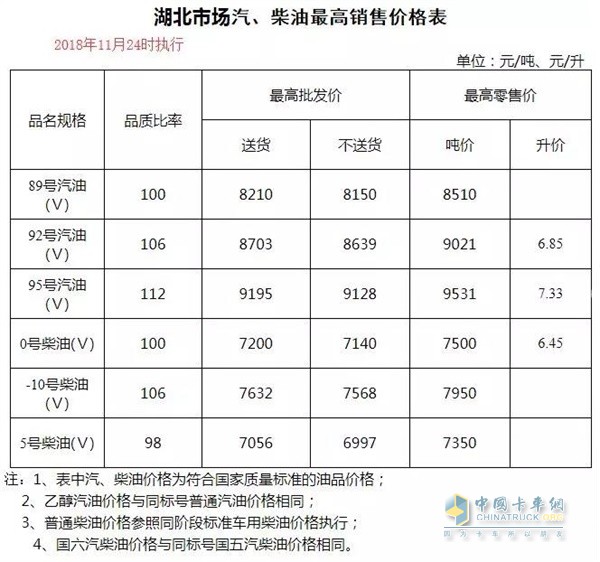 湖北11月30日24时调价后最新汽油柴油详细价格表