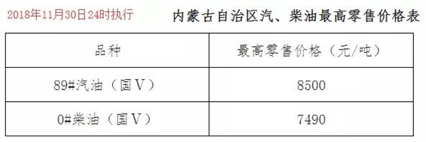 内蒙古11月30日24时调价后最新汽油柴油详细价格表