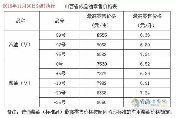 山西11月30日24时调价后最新汽油柴油详细价格表