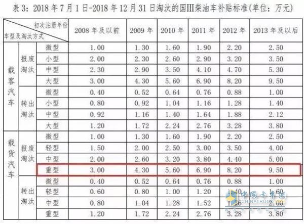 深圳：最后一个月，国三车最高补贴95000