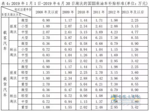 深圳：最后一个月，国三车最高补贴95000