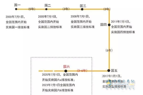 国六即将全国推行