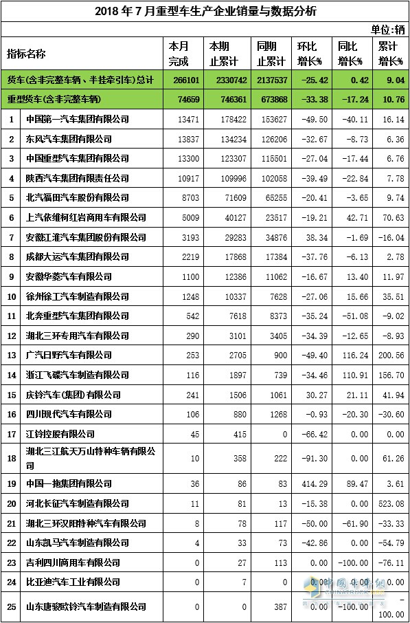 2018年7月重卡企业销量与数据分析