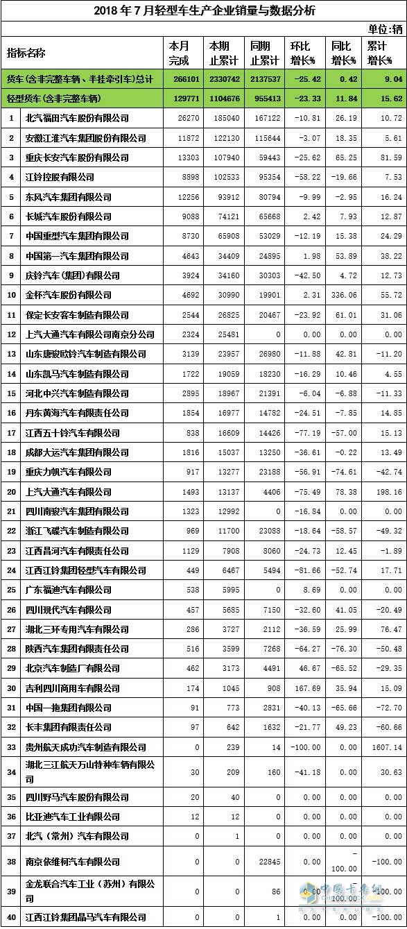 2018年7月轻卡企业销售数据与分析