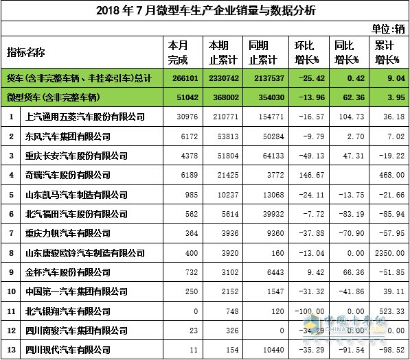 2018年7月微卡企业销量与数据分析