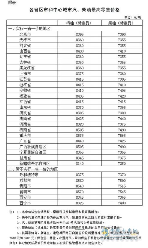 各省区市和中心城市汽、柴油最高零售价格