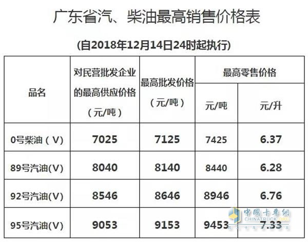 广东2018年12月14日24时调价后最新汽油柴油详细价格表