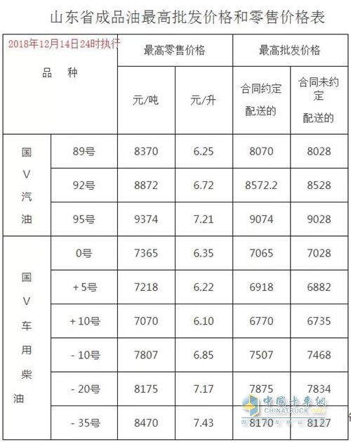 山东2018年12月14日24时调价后最新汽油柴油详细价格表