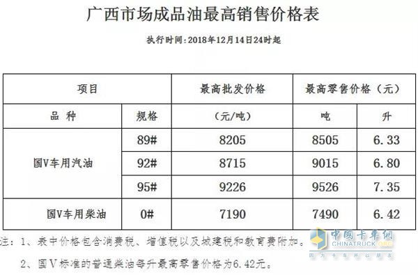 广西2018年12月14日24时调价后最新汽油柴油详细价格表