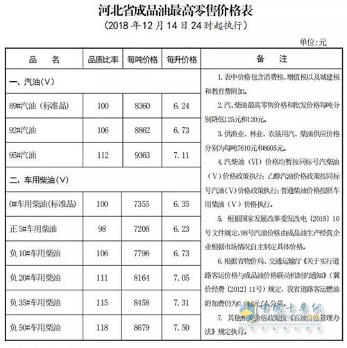 河北2018年12月14日24时调价后最新汽油柴油详细价格表