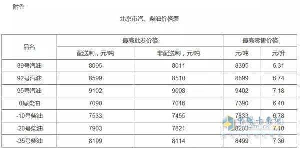 北京2018年12月14日24时调价后最新汽油柴油详细价格表