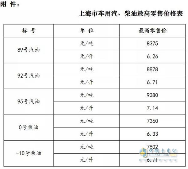 上海2018年12月14日24时调价后最新汽油柴油详细价格表