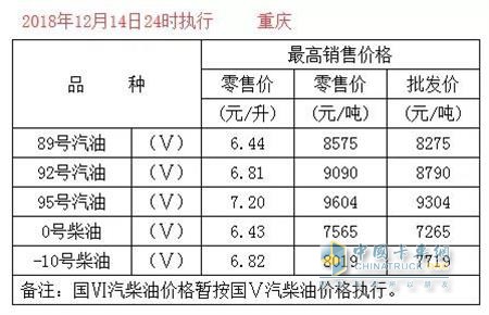 重庆2018年12月14日24时调价后最新汽油柴油详细价格表