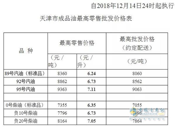 天津2018年12月14日24时调价后最新汽油柴油详细价格表