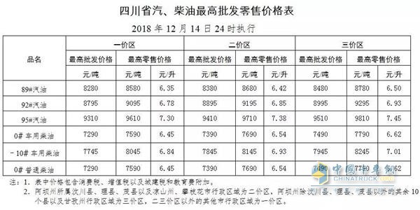 四川2018年12月14日24时调价后最新汽油柴油详细价格表