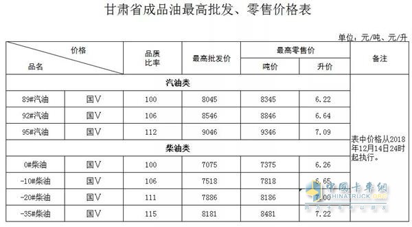 甘肃2018年12月14日24时调价后最新汽油柴油详细价格表