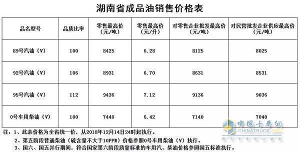 湖南2018年12月14日24时调价后最新汽油柴油详细价格表