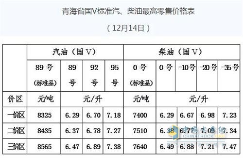 青海2018年12月14日24时调价后最新汽油柴油详细价格表