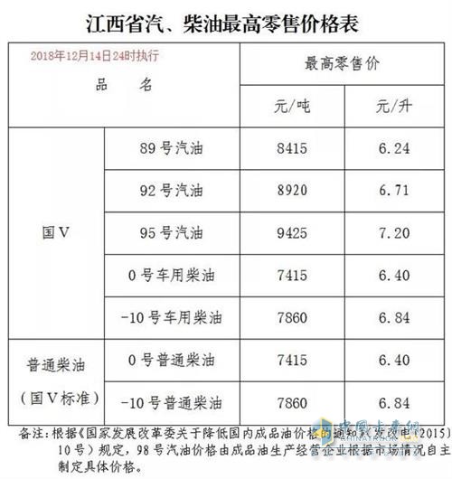 江西2018年12月14日24时调价后最新汽油柴油详细价格表