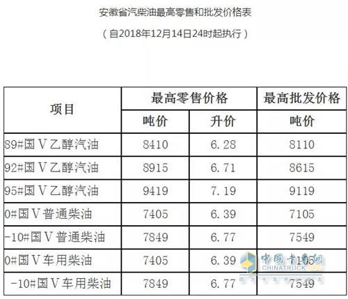 安徽2018年12月14日24时调价后最新汽油柴油详细价格表