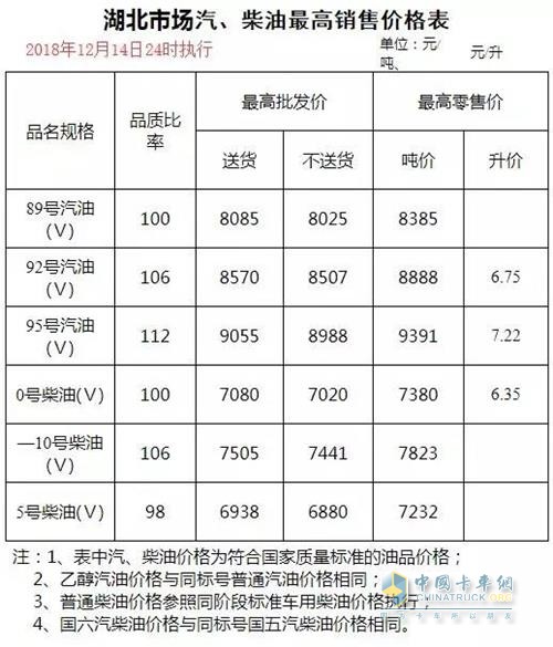 湖北2018年12月14日24时调价后最新汽油柴油详细价格表