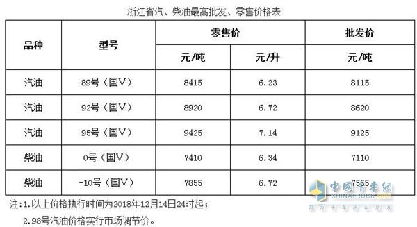 浙江2018年12月14日24时调价后最新汽油柴油详细价格表