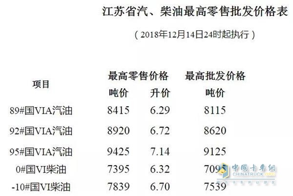 江苏2018年12月14日24时调价后最新汽油柴油详细价格表