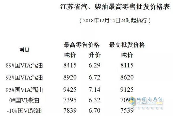 江苏2018年12月14日24时调价后最新汽油柴油详细价格表