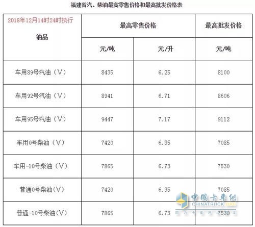 福建2018年12月14日24时调价后最新汽油柴油详细价格表