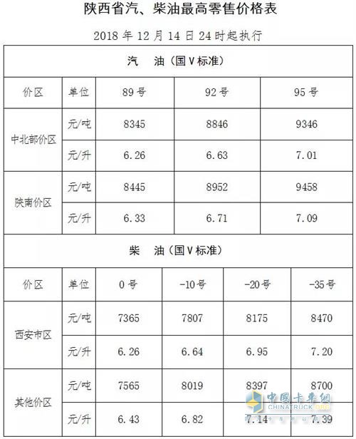 陕西2018年12月14日24时调价后最新汽油柴油详细价格表