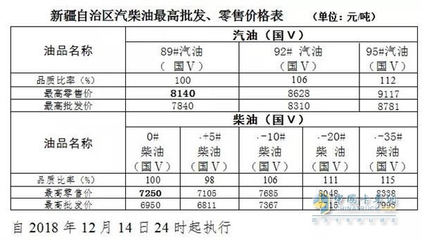 新疆2018年12月14日24时调价后最新汽油柴油详细价格表