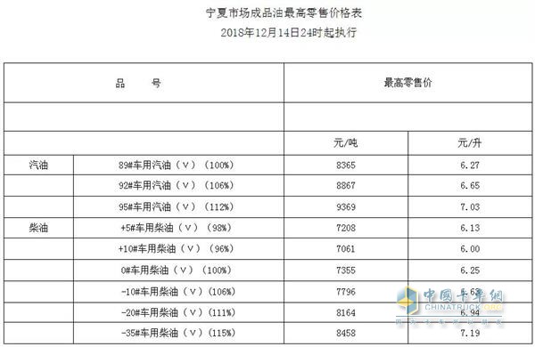 宁夏2018年12月14日24时调价后最新汽油柴油详细价格表