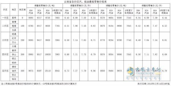 云南2018年12月14日24时调价后最新汽油柴油详细价格表