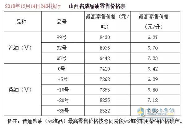 山西2018年12月14日24时调价后最新汽油柴油详细价格表