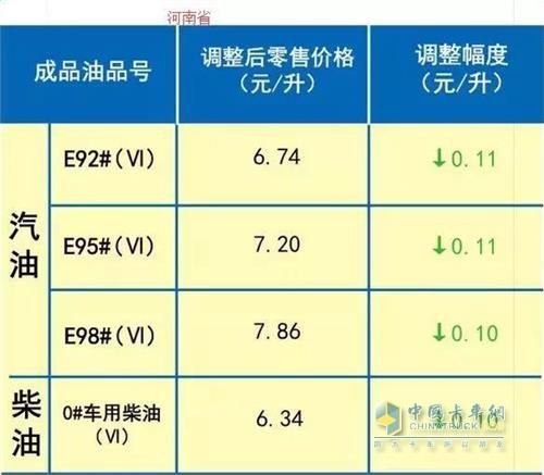 河南2018年12月14日24时调价后最新汽油柴油详细价格表