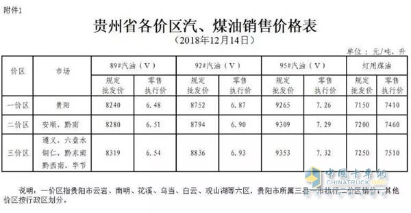 贵州2018年12月14日24时调价后最新汽油柴油详细价格表1