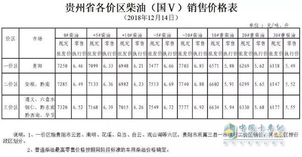 贵州2018年12月14日24时调价后最新汽油柴油详细价格表2