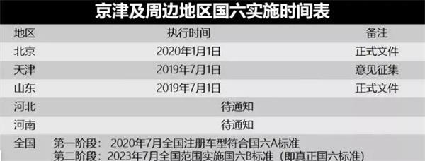 京津及周边地区国六实施时间表