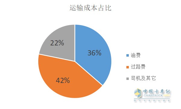 运输成本占比