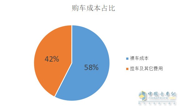 购车成本占比