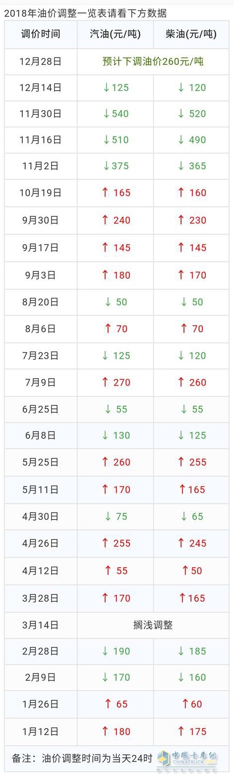 2018年油价调整一览表
