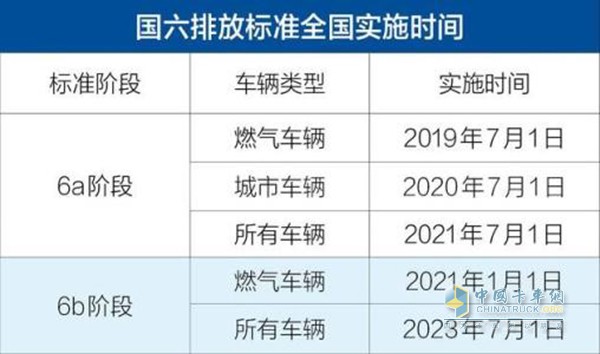 国六排放标准实施时间