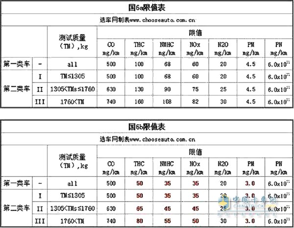 国六a b排放限值对比