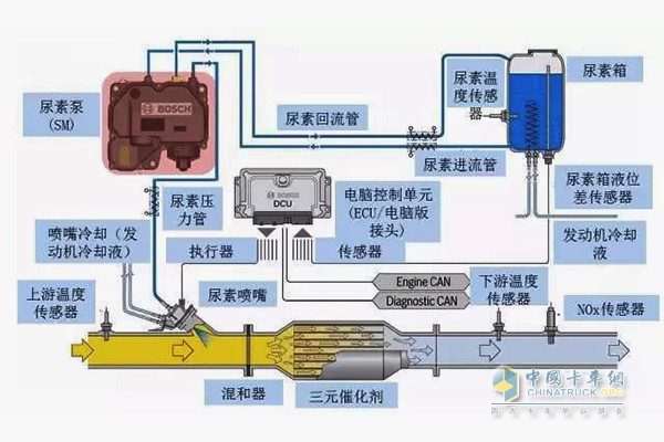 通过车用尿素中的氨来化学分解有害废物，变成无害的氮气和水