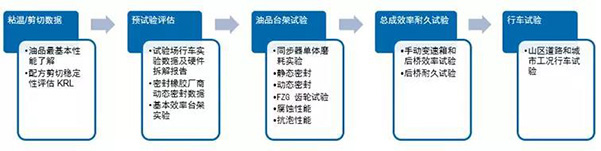 ​正向开发流程