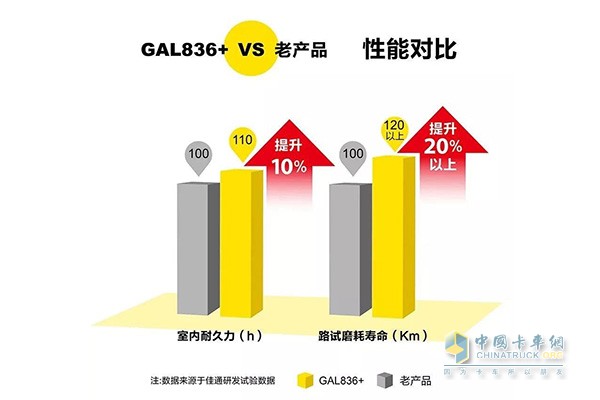 GAL836+性能对比