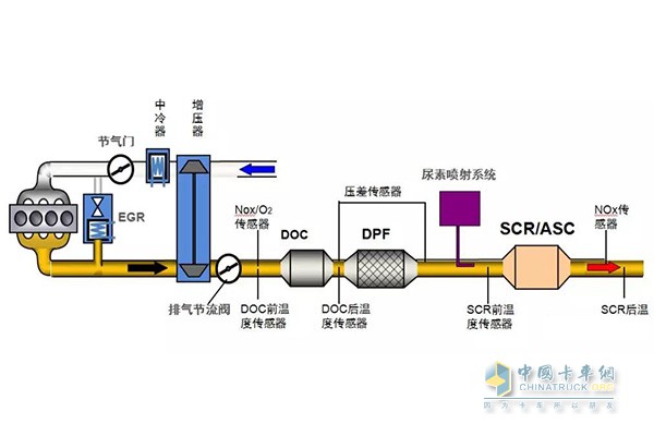 国六后处理系统采用DOC+DPF+SCR+ASC技术