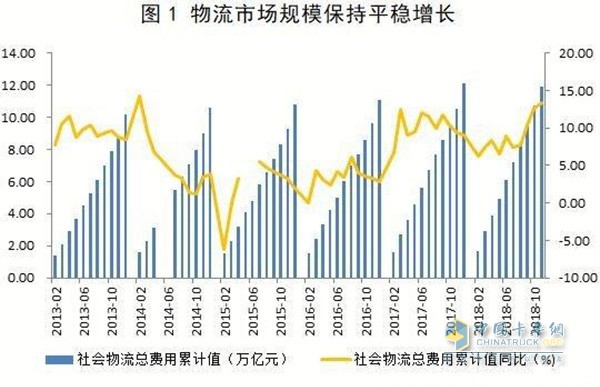 物流市场规模增长图