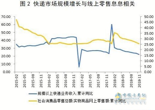 快递与线上零售关系