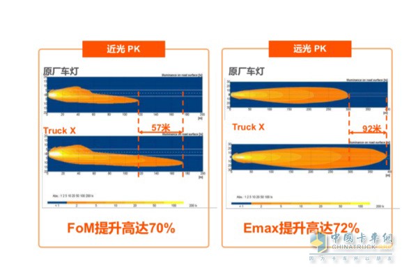 H4 鸟瞰图效果对比(FoM 值是近光中最重要三个点的光通量的加权和，用来衡量近光的亮度;Emax 值越高，说明最亮点亮度越高，照射距离越远)